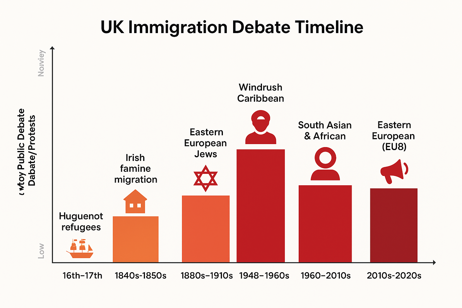 500 years of UK Immigration debate